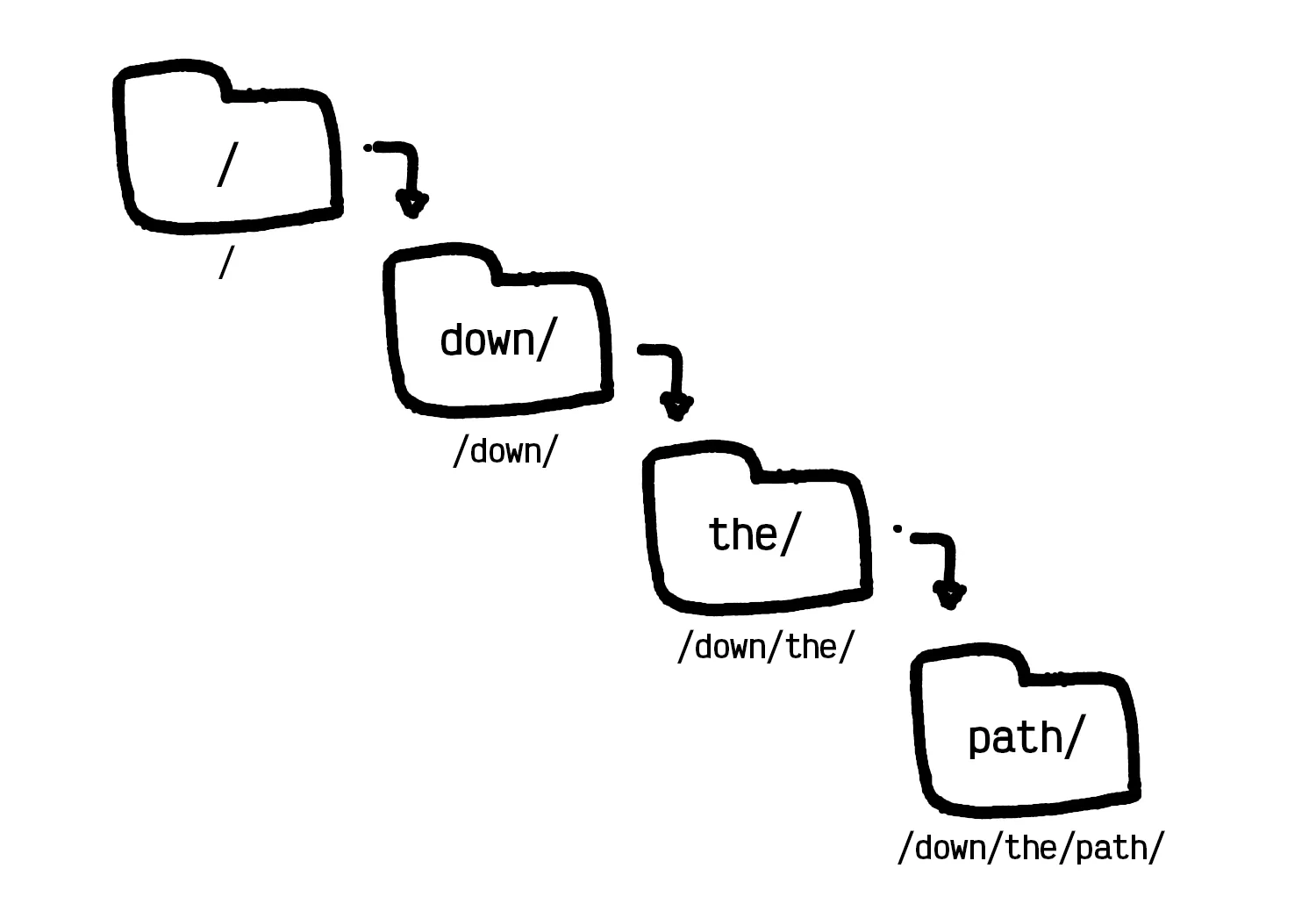 A doodle of some nested folders. Under a folder marked only with a slash symbol
is “down”, then under that is “the”, then under that is “path”. The last folder
has a subtitle of “/down/the/path/“.
