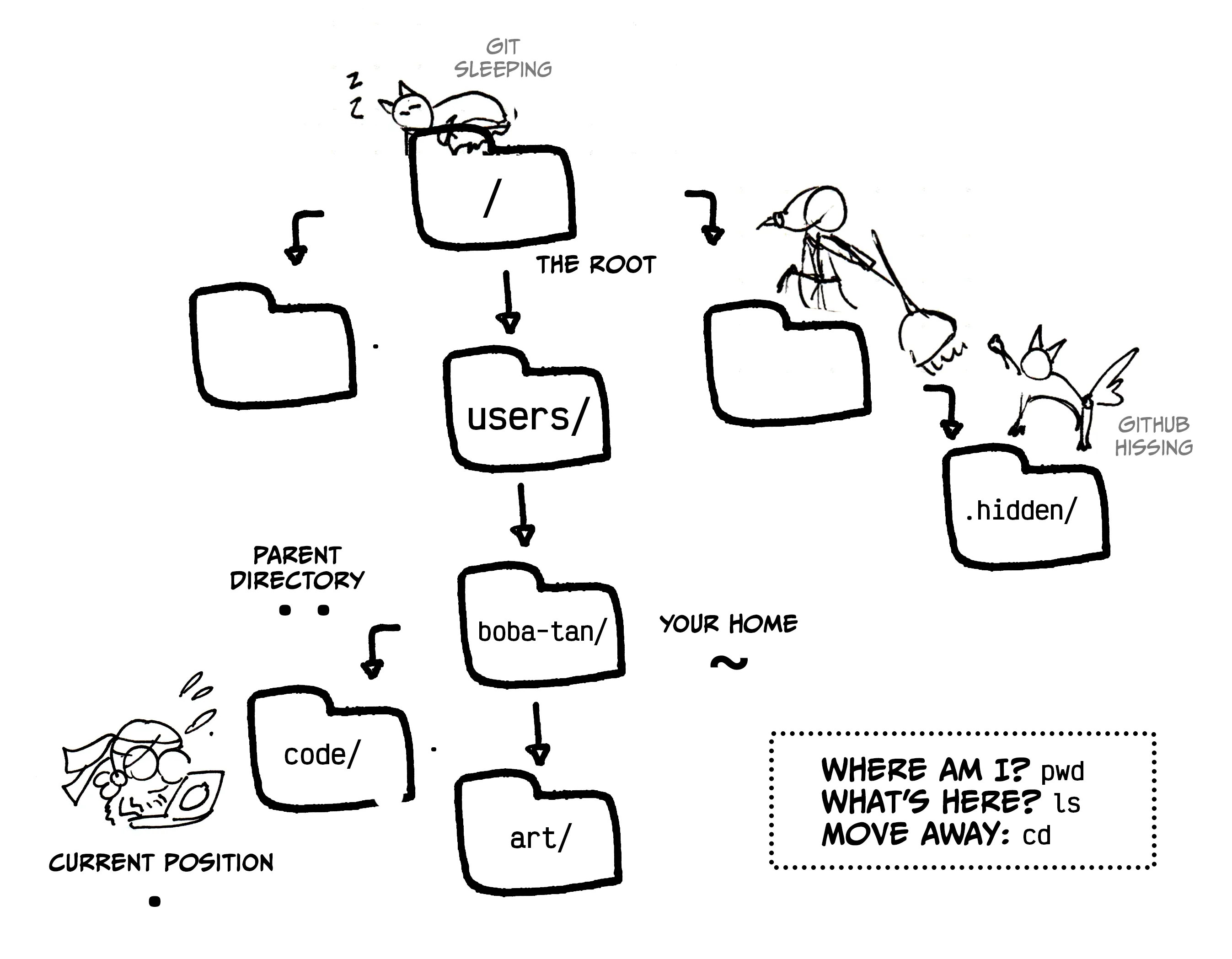 A doodle of a tree of folders. At the top is one named with just a slash mark.
A cat is sleeping on top, marked as "git sleeping". The subtitle of the folder is 
"the root". It branches out to two unnamed folders on each side and one below marked users/. 
On the folder on the right side is terminal, fighting with a cat marked as 
"github hissing". GitHub is sitting on top of a folder labeled with .hidden. Under users/ is the boba-tan/ folder, with a subtitle of "your home" and a tilde.
Under boba-tan/ is art/, and to its left is code/. Near code is boba-tan herself
working on her laptop, labeled current position, with a dot. Near the arrow from 
the code/ folder to the boba-tan/ folder is the label "parent directory", with two dots. On the side a box reads:
Where am I? pwd
What’s here? ls
Move away: cd