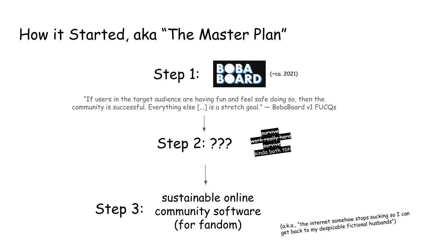 Slide 6: Note: an arrow flows down from each step to the next. How it Started, aka “The Master Plan” Step 1: BobaBoard (circa 2021), including the BobaBoard logo of white text with a blue drop shadow, with solid circles for the letter O in Boba and Board, backed with black. “If users in the target audience are having fun and feel safe doing so, then the community is successful. Everything else [...] is a stretch goal.” — BobaBoard v1 FUCQs Step 2: ??? To the side is crossed-out text: "survive, work really hard, survive" and uncrossed "kinda both tbh" Step 3: sustainable online community software (for fandom) (a.k.a., “the internet somehow stops sucking so I can get back to my despicable fictional husbands”)