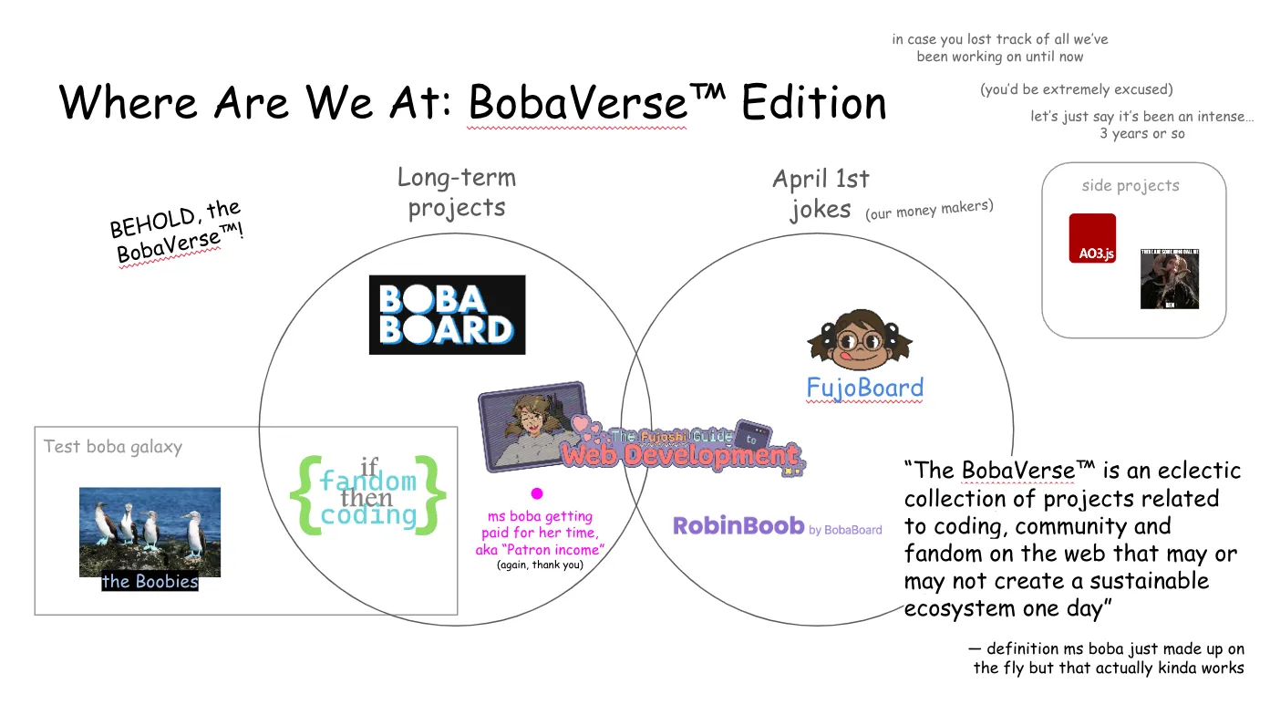 Slide 7:

Where Are We At: BobaVerse™ Edition

in case you lost track of all we’ve been working on until now

(you’d be extremely excused)

let’s just say it’s been an intense… 3 years or so

BEHOLD, the BobaVerse™!

A Venn diagram of sorts, with overlapping circles in the center ("Long-term
projects" and "April 1st jokes") as well as a rectangle on the left ("Test boba
galaxy") that partially overlaps with Long-term projects, and another square off
to the right ("side projects") that does not overlap with anything else. 

Long-term projects contains the logos for BobaBoard and Fandom Coders (a pair of
lime green braces that enclose the statement "if fandom then coding"), and in
pink text the comment "ms boba getting paid for her time, aka "Patron income"
(again, thank you)". 

The Fujoshi Guide to Web Development spans across the intersection of Long-term
projects and April 1st jokes. 

April 1st jokes also includes the logo for FujoBoard (Boba-tan licking her lips)
and purple text for RobinBoob by BobaBoard.

Fandom Coders is located where the "Test boba galaxy" rectangle overlaps with
Long-term projects. Also within the rectangle are "the Boobies" (BobaBoard
enthusiasts, represented by a real-life photo of the marine birds blue-footed
boobies.

In the "side projects" square are AO3.js (in the red and white scheme of Archive
of Our Own) and Tim the Enchanter from Monty Python and the Holy Grail [**VALE
WHY IS HE HERE??**].

“The BobaVerse™ is an eclectic collection of projects related to coding,
community and fandom on the web that may or may not create a sustainable
ecosystem one day” — definition ms boba just made up on the fly but that
actually kinda works