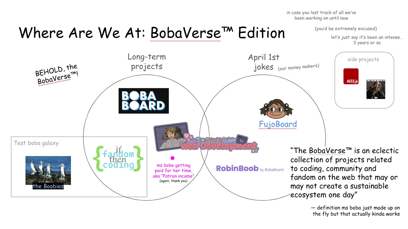 Slide 7: Where Are We At: BobaVerse™ Edition in case you lost track of all we’ve been working on until now (you’d be extremely excused) let’s just say it’s been an intense… 3 years or so BEHOLD, the BobaVerse™! A Venn diagram of sorts, with overlapping circles in the center ("Long-term
projects" and "April 1st jokes") as well as a rectangle on the left ("Test boba
galaxy") that partially overlaps with Long-term projects, and another square off
to the right ("side projects") that does not overlap with anything else.  Long-term projects contains the logos for BobaBoard and Fandom Coders (a pair of
lime green braces that enclose the statement "if fandom then coding"), and in
pink text the comment "ms boba getting paid for her time, aka "Patron income"
(again, thank you)".  The Fujoshi Guide to Web Development spans across the intersection of Long-term
projects and April 1st jokes.  April 1st jokes also includes the logo for FujoBoard (Boba-tan licking her lips)
and purple text for RobinBoob by BobaBoard. Fandom Coders is located where the "Test boba galaxy" rectangle overlaps with
Long-term projects. Also within the rectangle are "the Boobies" (BobaBoard
enthusiasts, represented by a real-life photo of the marine birds blue-footed
boobies. In the "side projects" square are AO3.js (in the red and white scheme of Archive
of Our Own) and Tim the Enchanter from Monty Python and the Holy Grail [**VALE
WHY IS HE HERE??**]. “The BobaVerse™ is an eclectic collection of projects related to coding,
community and fandom on the web that may or may not create a sustainable
ecosystem one day” — definition ms boba just made up on the fly but that
actually kinda works